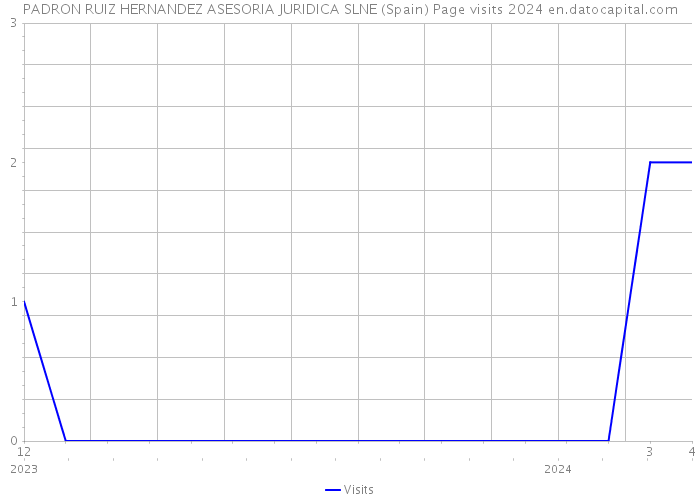 PADRON RUIZ HERNANDEZ ASESORIA JURIDICA SLNE (Spain) Page visits 2024 