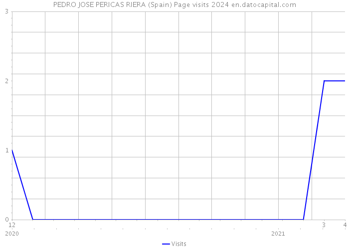 PEDRO JOSE PERICAS RIERA (Spain) Page visits 2024 