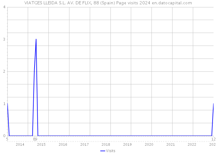 VIATGES LLEIDA S.L. AV. DE FLIX, 88 (Spain) Page visits 2024 