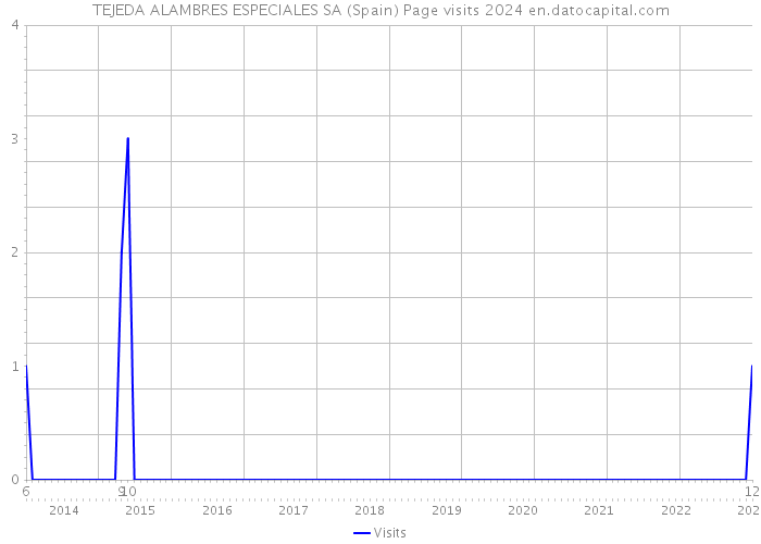 TEJEDA ALAMBRES ESPECIALES SA (Spain) Page visits 2024 