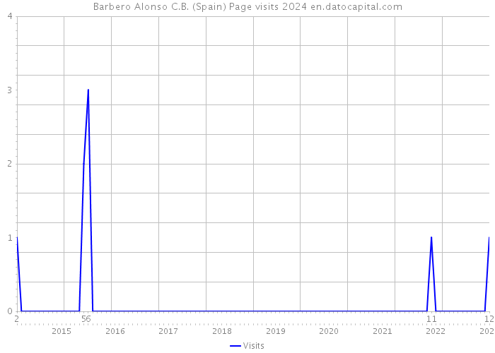 Barbero Alonso C.B. (Spain) Page visits 2024 