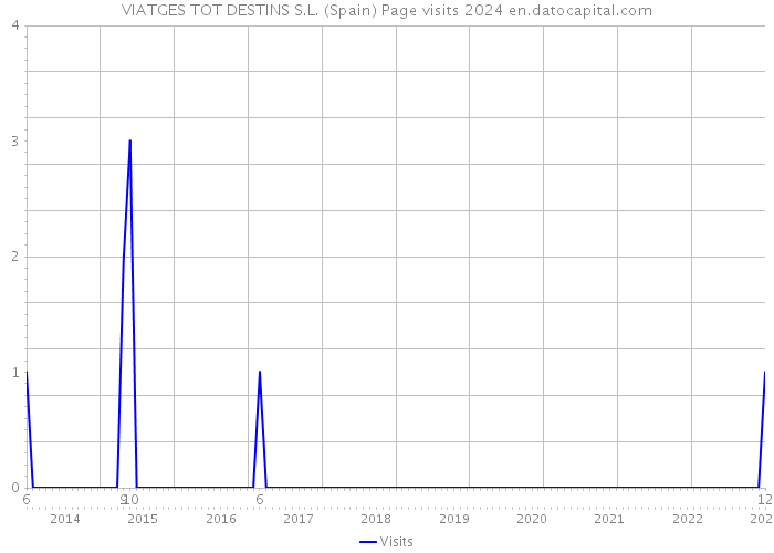 VIATGES TOT DESTINS S.L. (Spain) Page visits 2024 