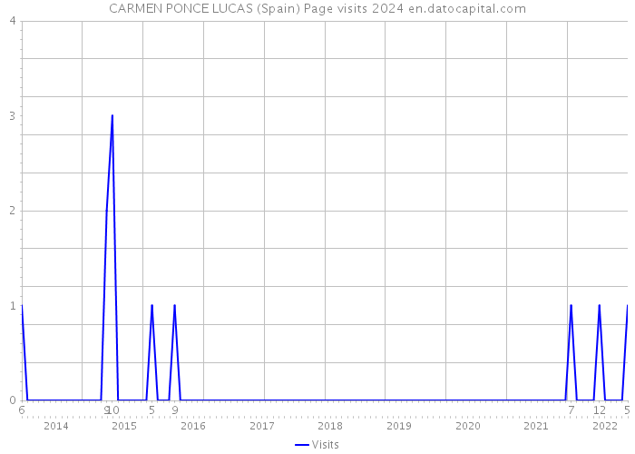 CARMEN PONCE LUCAS (Spain) Page visits 2024 