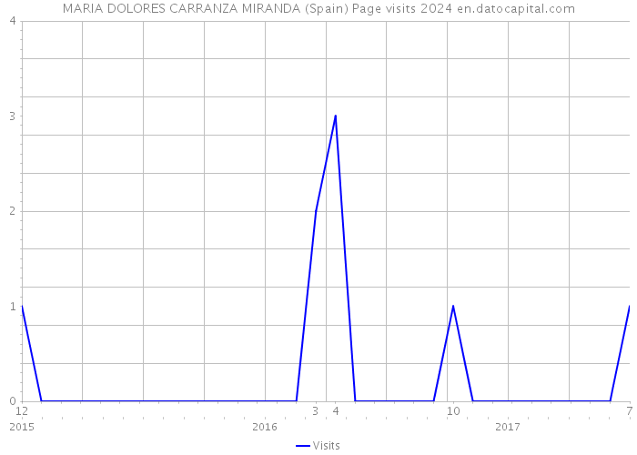 MARIA DOLORES CARRANZA MIRANDA (Spain) Page visits 2024 