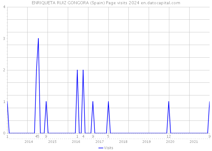 ENRIQUETA RUIZ GONGORA (Spain) Page visits 2024 