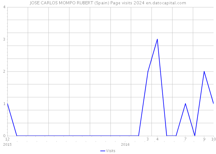 JOSE CARLOS MOMPO RUBERT (Spain) Page visits 2024 