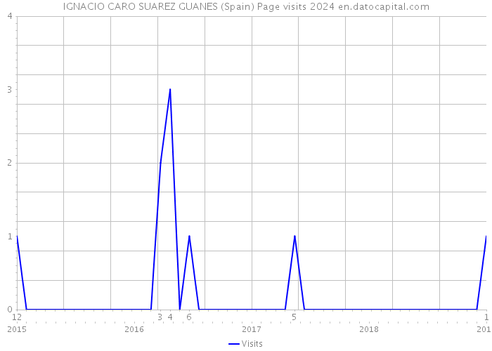 IGNACIO CARO SUAREZ GUANES (Spain) Page visits 2024 