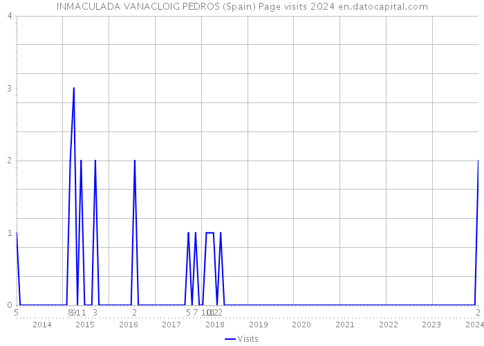 INMACULADA VANACLOIG PEDROS (Spain) Page visits 2024 