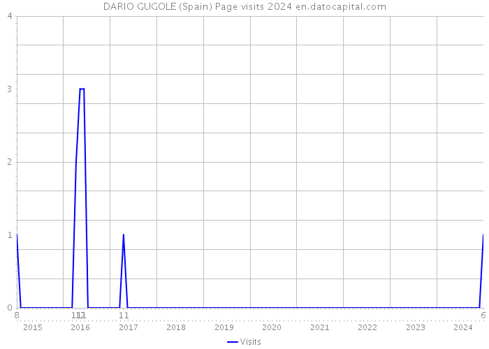 DARIO GUGOLE (Spain) Page visits 2024 