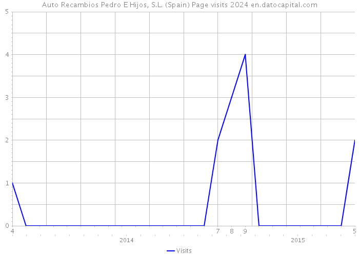 Auto Recambios Pedro E Hijos, S.L. (Spain) Page visits 2024 