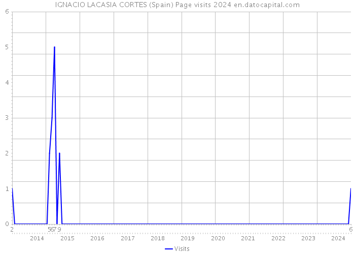 IGNACIO LACASIA CORTES (Spain) Page visits 2024 