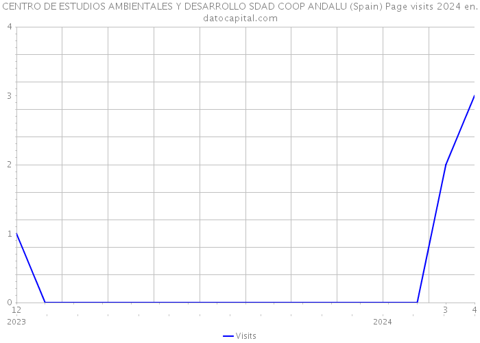 CENTRO DE ESTUDIOS AMBIENTALES Y DESARROLLO SDAD COOP ANDALU (Spain) Page visits 2024 