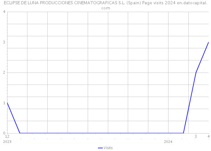 ECLIPSE DE LUNA PRODUCCIONES CINEMATOGRAFICAS S.L. (Spain) Page visits 2024 