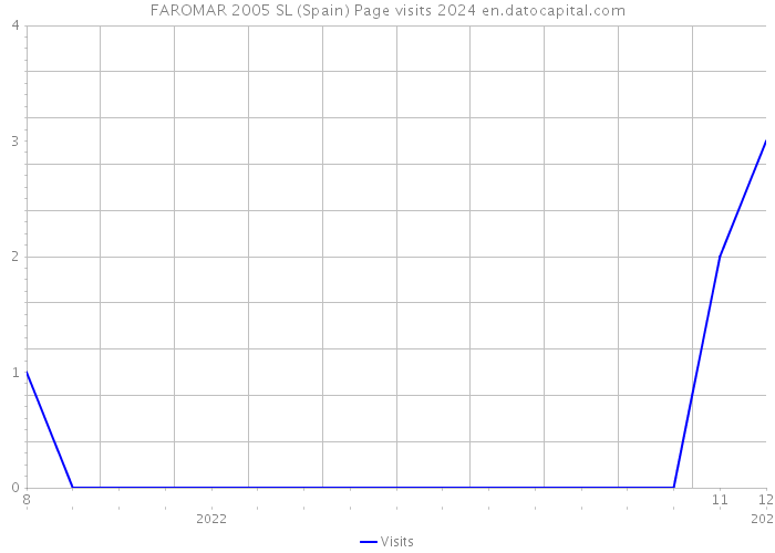 FAROMAR 2005 SL (Spain) Page visits 2024 