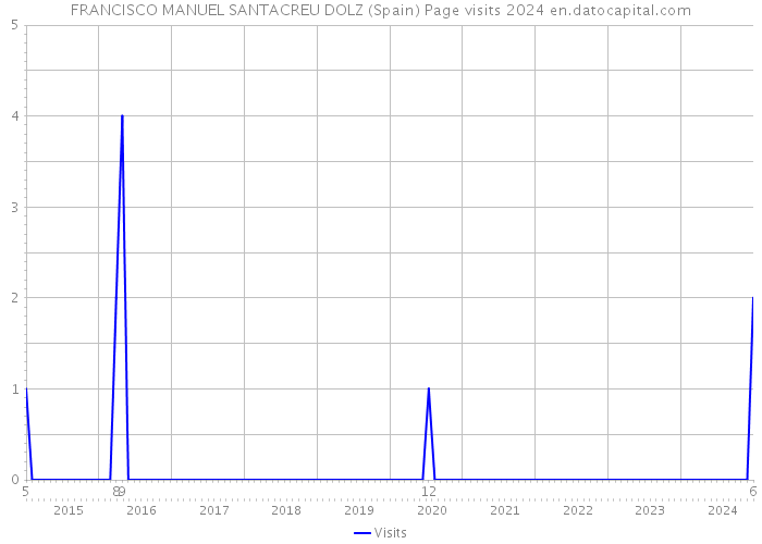 FRANCISCO MANUEL SANTACREU DOLZ (Spain) Page visits 2024 