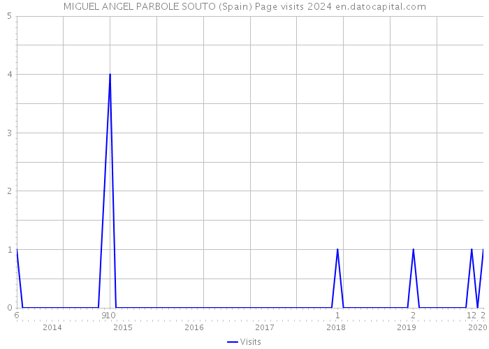 MIGUEL ANGEL PARBOLE SOUTO (Spain) Page visits 2024 