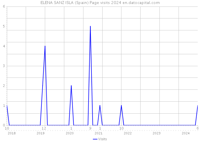 ELENA SANZ ISLA (Spain) Page visits 2024 