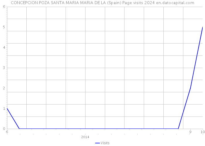 CONCEPCION POZA SANTA MARIA MARIA DE LA (Spain) Page visits 2024 