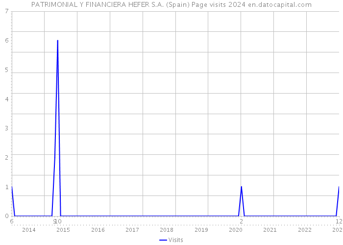 PATRIMONIAL Y FINANCIERA HEFER S.A. (Spain) Page visits 2024 