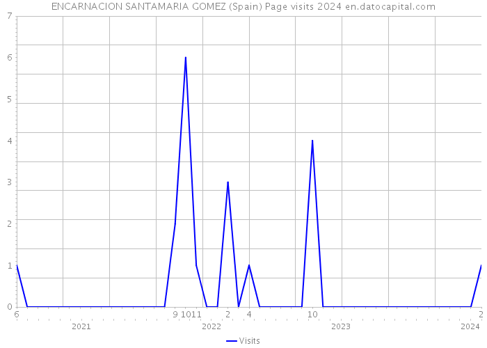ENCARNACION SANTAMARIA GOMEZ (Spain) Page visits 2024 