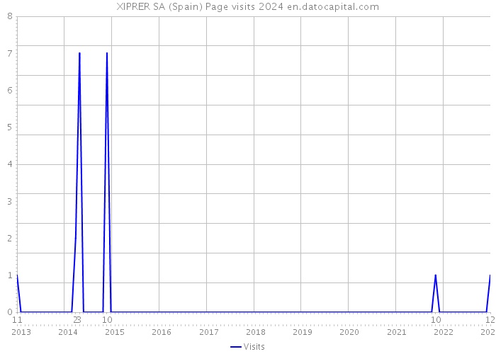 XIPRER SA (Spain) Page visits 2024 