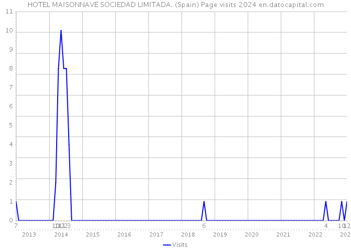 HOTEL MAISONNAVE SOCIEDAD LIMITADA. (Spain) Page visits 2024 