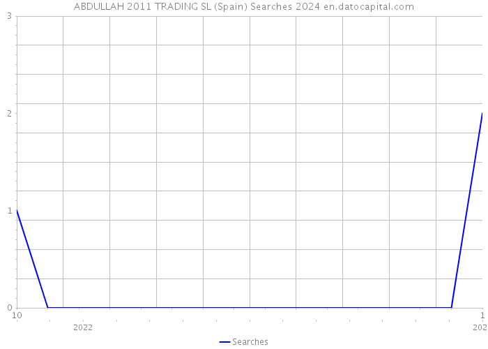 ABDULLAH 2011 TRADING SL (Spain) Searches 2024 