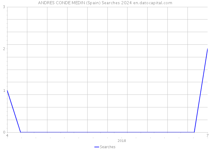 ANDRES CONDE MEDIN (Spain) Searches 2024 