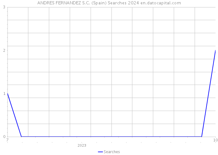 ANDRES FERNANDEZ S.C. (Spain) Searches 2024 