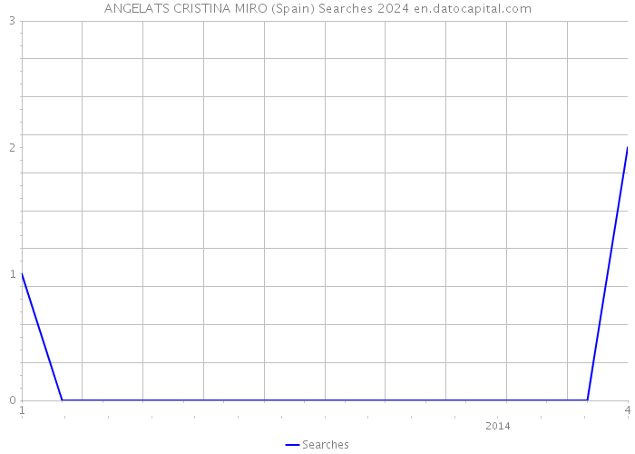 ANGELATS CRISTINA MIRO (Spain) Searches 2024 