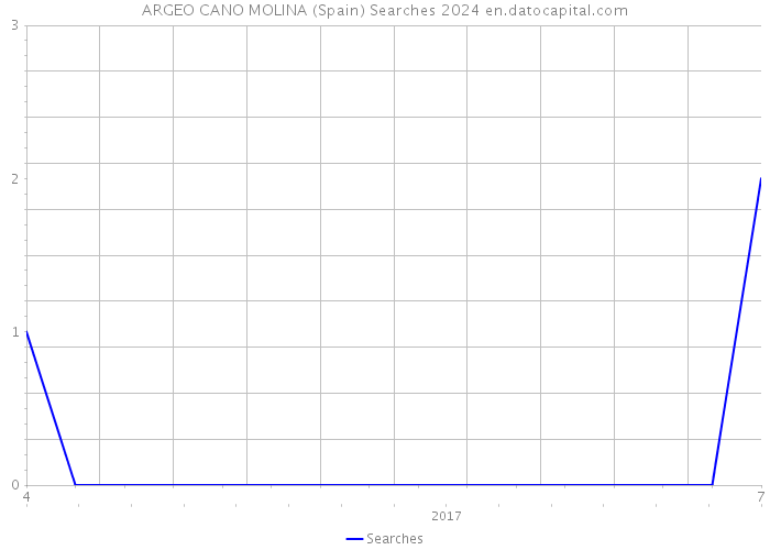 ARGEO CANO MOLINA (Spain) Searches 2024 