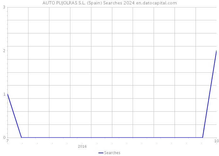 AUTO PUJOLRAS S.L. (Spain) Searches 2024 