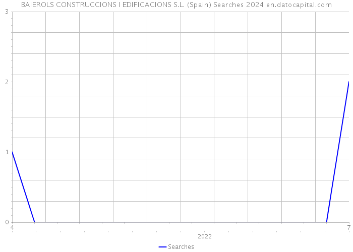 BAIEROLS CONSTRUCCIONS I EDIFICACIONS S.L. (Spain) Searches 2024 