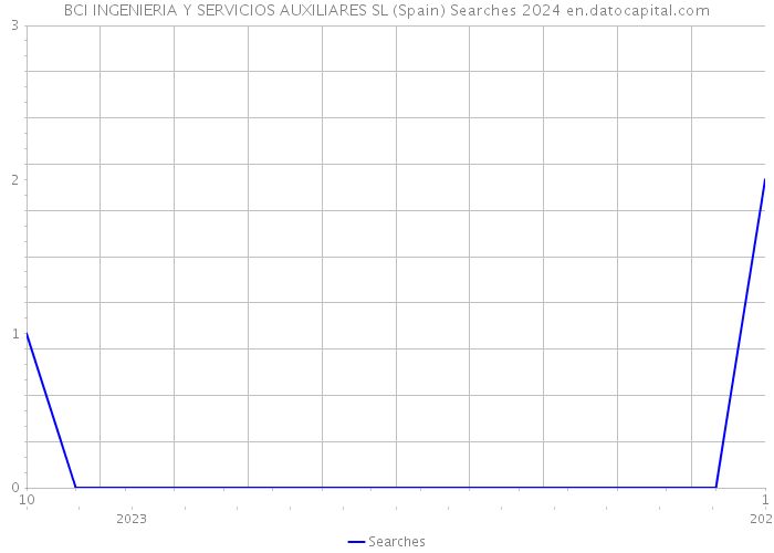 BCI INGENIERIA Y SERVICIOS AUXILIARES SL (Spain) Searches 2024 