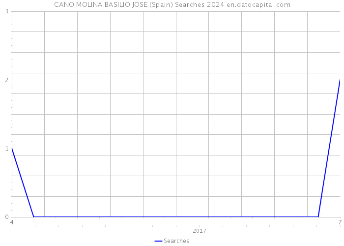 CANO MOLINA BASILIO JOSE (Spain) Searches 2024 