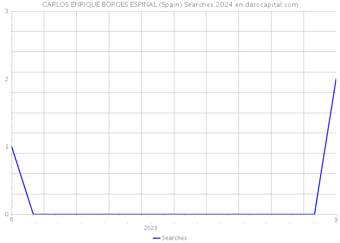 CARLOS ENRIQUE BORGES ESPINAL (Spain) Searches 2024 