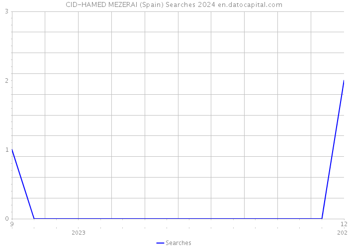 CID-HAMED MEZERAI (Spain) Searches 2024 