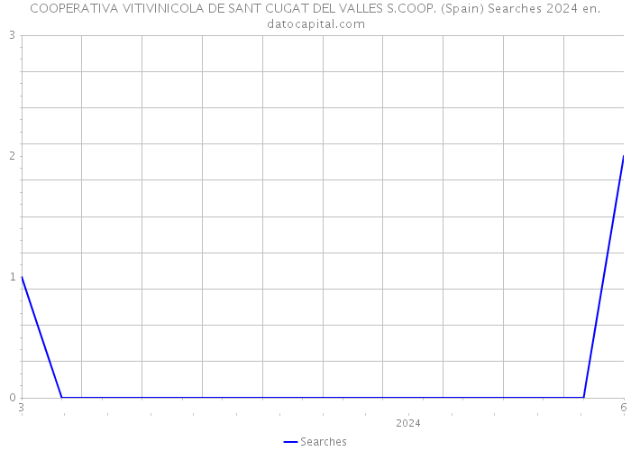 COOPERATIVA VITIVINICOLA DE SANT CUGAT DEL VALLES S.COOP. (Spain) Searches 2024 