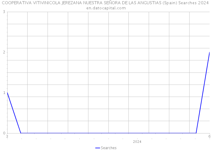 COOPERATIVA VITIVINICOLA JEREZANA NUESTRA SEÑORA DE LAS ANGUSTIAS (Spain) Searches 2024 