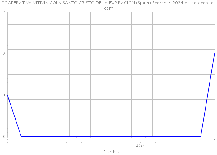 COOPERATIVA VITIVINICOLA SANTO CRISTO DE LA EXPIRACION (Spain) Searches 2024 