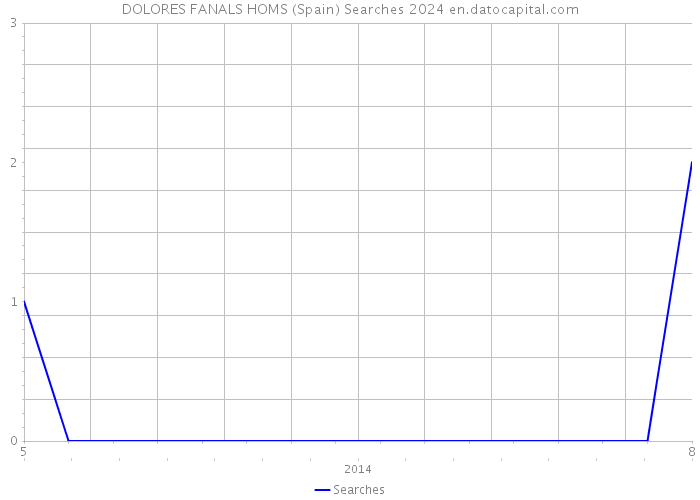 DOLORES FANALS HOMS (Spain) Searches 2024 