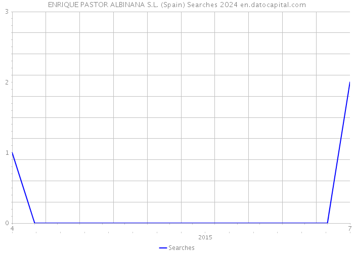 ENRIQUE PASTOR ALBINANA S.L. (Spain) Searches 2024 