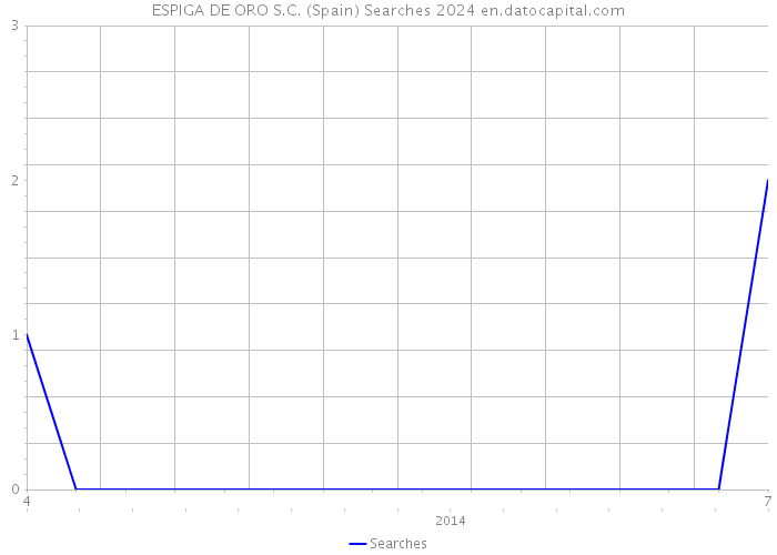 ESPIGA DE ORO S.C. (Spain) Searches 2024 