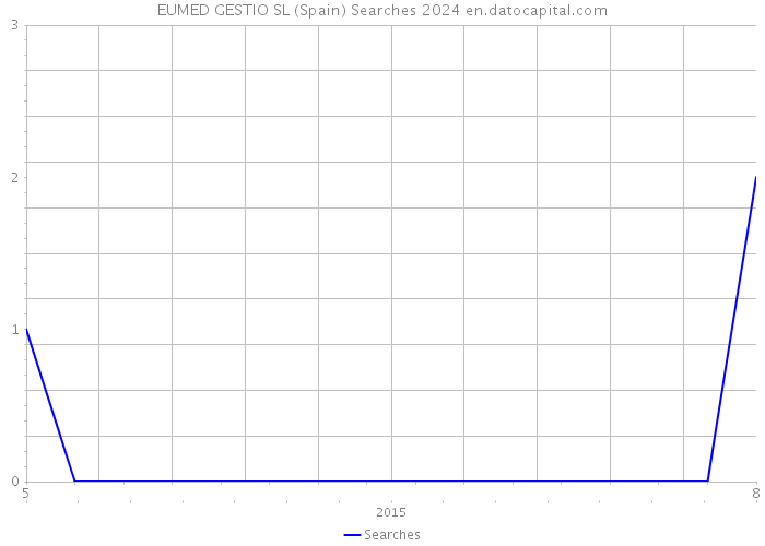 EUMED GESTIO SL (Spain) Searches 2024 