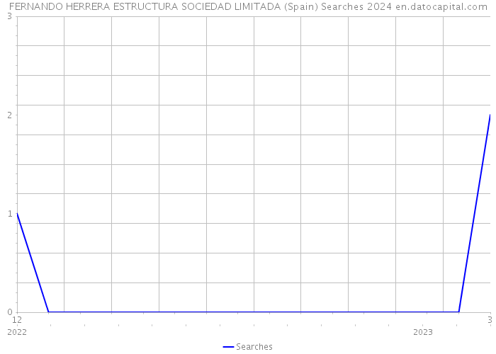 FERNANDO HERRERA ESTRUCTURA SOCIEDAD LIMITADA (Spain) Searches 2024 