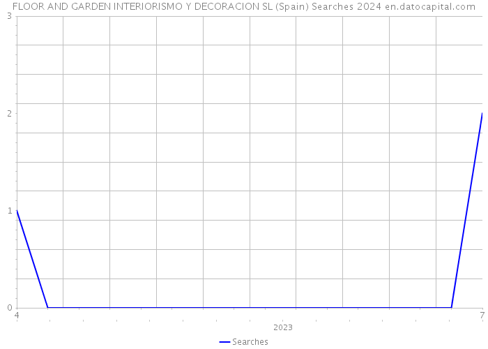 FLOOR AND GARDEN INTERIORISMO Y DECORACION SL (Spain) Searches 2024 