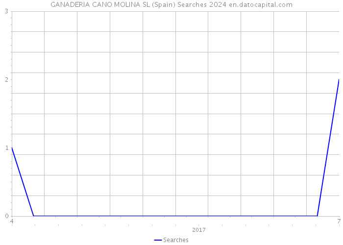 GANADERIA CANO MOLINA SL (Spain) Searches 2024 