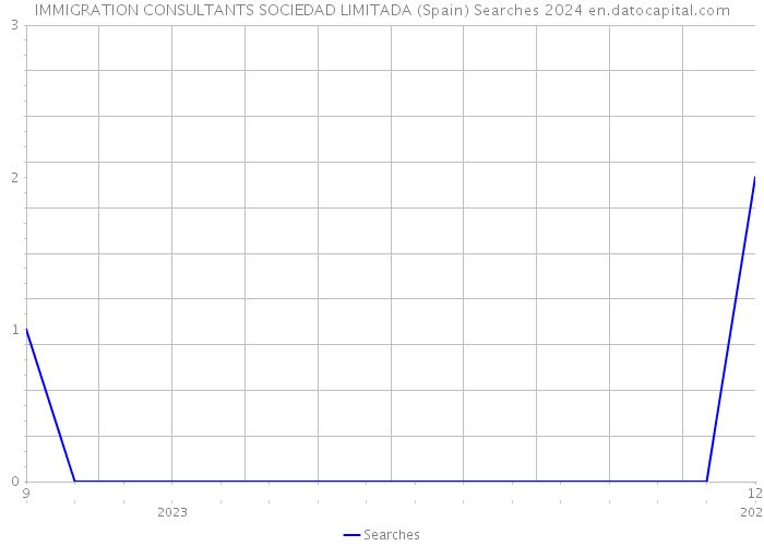 IMMIGRATION CONSULTANTS SOCIEDAD LIMITADA (Spain) Searches 2024 