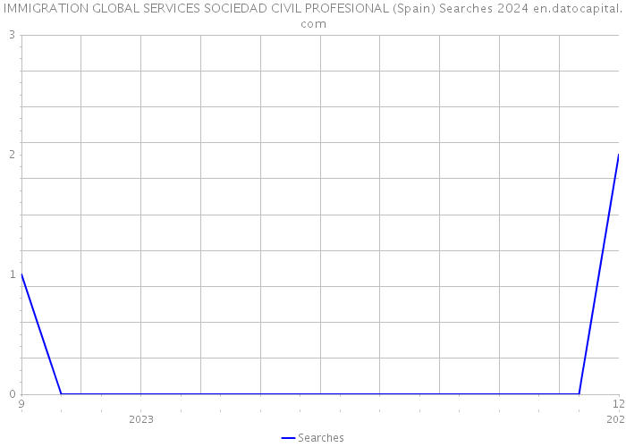 IMMIGRATION GLOBAL SERVICES SOCIEDAD CIVIL PROFESIONAL (Spain) Searches 2024 