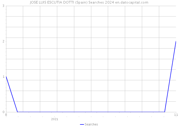 JOSE LUIS ESCUTIA DOTTI (Spain) Searches 2024 